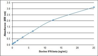 IFN Beta / Interferon Beta Protein - Recombinant Bovine interferon beta detected using Goat anti Bovine interferon beta as the capture reagent and Goat anti Bovine interferon beta:Biotin as the detection reagent followed by Streptavidin:HRP.