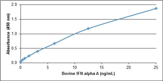 IFNA2 / Interferon Alpha 2 Protein - Recombinant Bovine interferon alpha A detected using Goat anti Bovine interferon alpha A as the capture reagent and Goat anti Bovine interferon alpha A:Biotin as the detection reagent followed by Streptavidin:HRP.