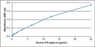 IFNA2 / Interferon Alpha 2 Protein - Recombinant Bovine interferon alpha A detected using Goat anti Bovine interferon alpha A as the capture reagent and Goat anti Bovine interferon alpha A:Biotin as the detection reagent followed by Streptavidin:HRP.