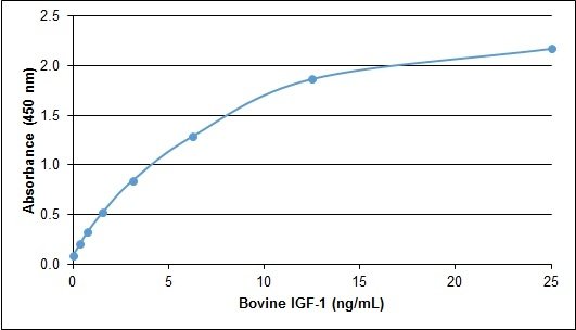 IGF1 Protein - Recombinant Bovine insulin-like growth factor I detected using Goat anti Bovine insulin-like growth factor I as the capture reagent and Goat anti Bovine insulin-like growth factor I:Biotin as the detection reagent followed by Streptavidin:HRP.