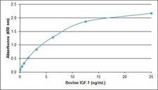 IGF1 Protein - Recombinant Bovine insulin-like growth factor I detected using Goat anti Bovine insulin-like growth factor I as the capture reagent and Goat anti Bovine insulin-like growth factor I:Biotin as the detection reagent followed by Streptavidin:HRP.