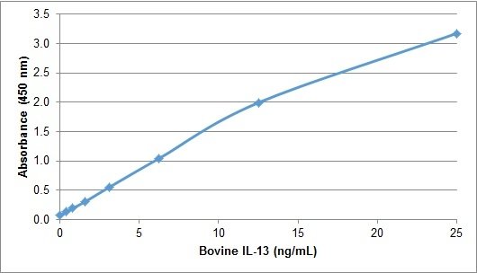 IL13 Protein - Recombinant bovine IL-13 detected using Rabbit anti Bovine IL-13 as the capture reagent and Rabbit anti Bovine IL-13:Biotin as the detection reagent followed by Streptavidin:HRP.