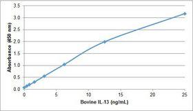 IL13 Protein - Recombinant bovine IL-13 detected using Rabbit anti Bovine IL-13 as the capture reagent and Rabbit anti Bovine IL-13:Biotin as the detection reagent followed by Streptavidin:HRP.