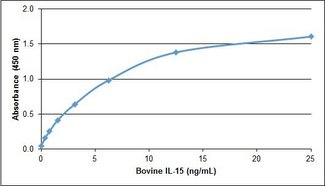 IL15 Protein - Recombinant Bovine interleukin-15 detected using Goat anti Bovine interleukin-15 as the capture reagent and Goat anti Bovine interleukin-15:Biotin as the detection reagent followed by Streptavidin:HRP.