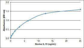 IL15 Protein - Recombinant Bovine interleukin-15 detected using Goat anti Bovine interleukin-15 as the capture reagent and Goat anti Bovine interleukin-15:Biotin as the detection reagent followed by Streptavidin:HRP.