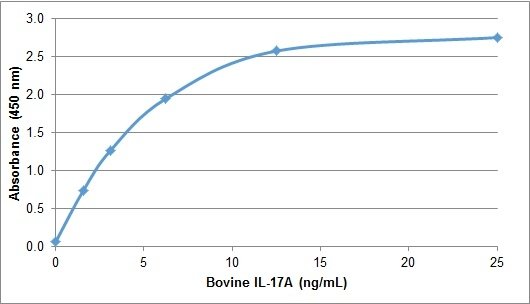 IL17A Protein - Recombinant Bovine IL-17A detected using Rabbit anti Bovine IL-17A as the capture reagent and Rabbit anti Bovine IL-17A:Biotin as the detection reagent followed by Streptavidin:HRP.