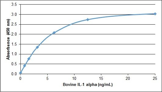 IL1A / IL-1 Alpha Protein - Recombinant Bovine interleukin-1 alpha detected using Rabbit anti Bovine interleukin-1 alpha as the capture reagent and Rabbit anti Bovine interleukin-1 alpha:Biotin as the detection reagent followed by Streptavidin:HRP.