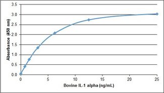 IL1A / IL-1 Alpha Protein - Recombinant Bovine interleukin-1 alpha detected using Rabbit anti Bovine interleukin-1 alpha as the capture reagent and Rabbit anti Bovine interleukin-1 alpha:Biotin as the detection reagent followed by Streptavidin:HRP.