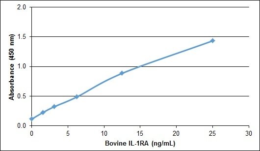 IL1RN Protein - Recombinant Bovine interleukin-1RA detected using Goat anti Bovine interleukin-1RA as the capture reagent and Goat anti Bovine interleukin-1RA:Biotin as the detection reagent followed by Streptavidin:HRP.