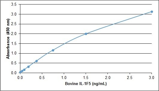 IL36RN / IL1F5 Protein - Recombinant Bovine interleukin-1F5 detected using Rabbit anti Bovine interleukin-1F5 as the capture reagent and Rabbit anti Bovine interleukin-1F5:Biotin as the detection reagent followed by Streptavidin:HRP.