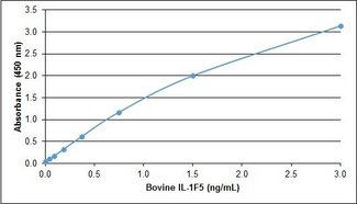 IL36RN / IL1F5 Protein - Recombinant Bovine interleukin-1F5 detected using Rabbit anti Bovine interleukin-1F5 as the capture reagent and Rabbit anti Bovine interleukin-1F5:Biotin as the detection reagent followed by Streptavidin:HRP.