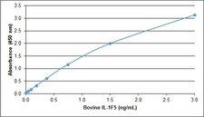 IL36RN / IL1F5 Protein - Recombinant Bovine interleukin-1F5 detected using Rabbit anti Bovine interleukin-1F5 as the capture reagent and Rabbit anti Bovine interleukin-1F5:Biotin as the detection reagent followed by Streptavidin:HRP.