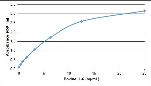 IL6 / Interleukin 6 Protein - Recombinant Bovine interleukin-6 detected using Chicken anti Bovine interleukin-6 as the capture reagent and Chicken anti Bovine interleukin-6:Biotin as the detection reagent followed by Streptavidin:HRP.