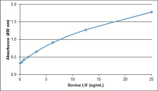 LIF Protein - Recombinant Bovine leukemia inhibitory factor detected using Chicken anti Bovine leukemia inhibitory factor as the capture reagent and Chicken anti Bovine leukemia inhibitory factor:Biotin as the detection reagent followed by Streptavidin:HRP.