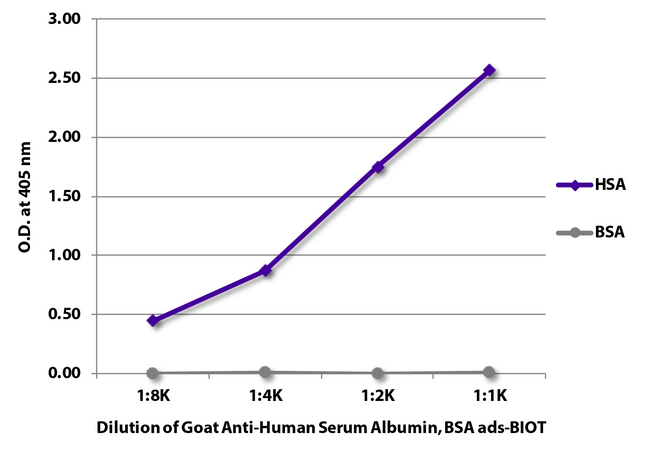 Bovine Serum Albumin Antibody - ELISA plate was coated with purified human serum albumin and bovine serum albumin. Albumins were detected with serially diluted Goat Anti-Human Serum Albumin, Bovine Serum Albumin ads-BIOT followed by Streptavidin-HRP.