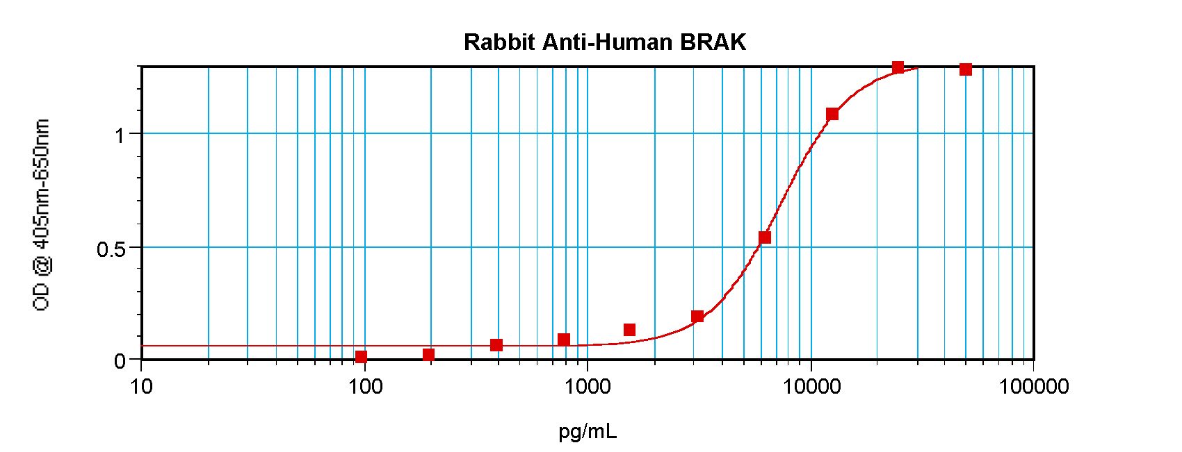 BRAK / CXCL14 Antibody - Sandwich ELISA of CXCL14 antibody. This image was taken for the unconjugated form of this product. Other forms have not been tested.