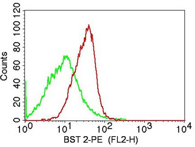 BST2 Antibody - Fig-1: Cell surface flow analysis of BST2 in PBMCs (lymphocytes gated) using 0.5 µg/10^6 cells of antibody. Green represents isotype control; red represents anti-BST2 antibody. Goat anti-mouse PE conjugate was used as secondary antibody. (Cells were incubated with primary antibody for 45 min. then washed twice with PBS by centrifuging at 1100 rpm for 5 min, followed by 30 min incubation with conjugated secondary antibody. Data acquisition was done after washing twice with PBS as mentioned above).