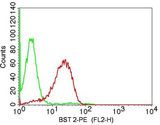 BST2 Antibody - Fig-2: Cell surface flow analysis of BST2 on Molt4 Cells using 0.5 µg/10^6 cells of antibody. Green represents isotype control; red represents anti-BST2 antibody. Goat anti-mouse PE conjugate was used as secondary antibody. (Cells were incubated with primary antibody for 45 min. then washed twice with PBS by centrifuging at 1100 rpm for 5 min, followed by 30 min incubation with conjugated secondary antibody. Data acquisition was done after washing twice with PBS as mentioned above).