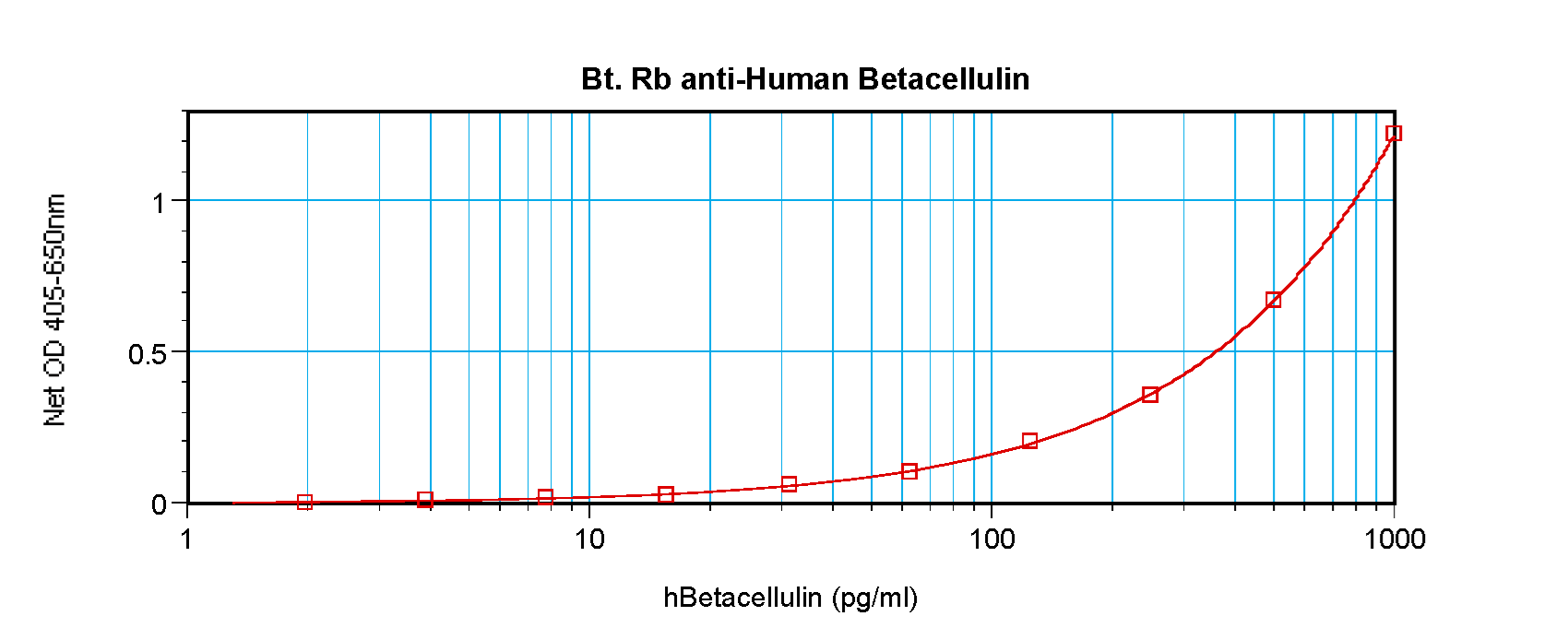 BTC / Betacellulin Antibody - Biotinylated Anti-Human Betacellulin Sandwich ELISA