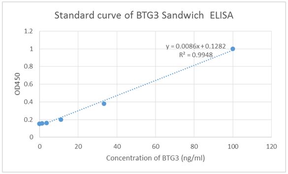 BTG3 Antibody - Standard curve of BTG3 Sandwich ELISA. The BTG3 Sandwich ELISA assay is developed by using Human BTG3 Antibody (12B4) and Biotin conjugated Human BTG3 Antibody (10A8) as capture and detect antibody, respectively. From the experimental results, Human BTG3 Antibody (12B4) and Human BTG3 Antibody (10A8) identify different epitopes. The sensitivity is 1-3 ng/ml and the detection range is 0-100 ng/ml.