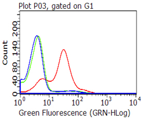 BTLA / CD272 Antibody - Flow cytometric analysis of living PBMCs, using anti-BTLA antibody Red), compared to an isotype control. (green), and a PBS control. (blue). (1:100)