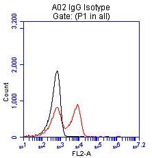 BTLA / CD272 Antibody - Flow cytometric analysis of live Sup-B15 cells, using anti-BTLA antibody ( at 1:100, Red), compared to IgG1 isotype control (Black).