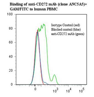 BTLA / CD272 Antibody - Flow cytometry of BTLA / CD272 antibody