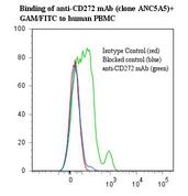 BTLA / CD272 Antibody - Flow cytometry of BTLA / CD272 antibody