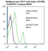 BTLA / CD272 Antibody - Flow cytometry of BTLA / CD272 antibody This image was taken for the unmodified form of this product. Other forms have not been tested.