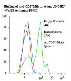 BTLA / CD272 Antibody - Flow cytometry of BTLA / CD272 antibody This image was taken for the unconjugated form of this product. Other forms have not been tested.