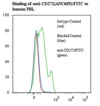 BTLA / CD272 Antibody - Flow cytometry of BTLA / CD272 antibody This image was taken for the unconjugated form of this product. Other forms have not been tested.