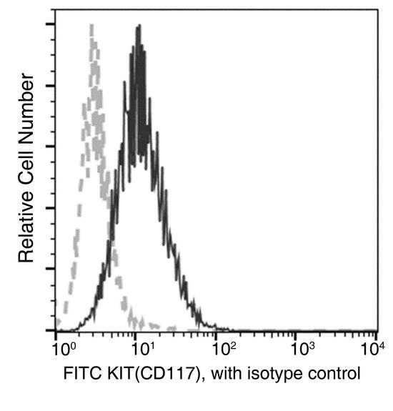 c-Kit / CD117 Antibody - Flow cytometric analysis of Human KIT (CD117) expression on HEL92 cells. Cells were stained with FITC-conjugated anti-Human KIT (CD117). The fluorescence histograms were derived from gated events with the forward and side light-scatter characteristics of intact cells.