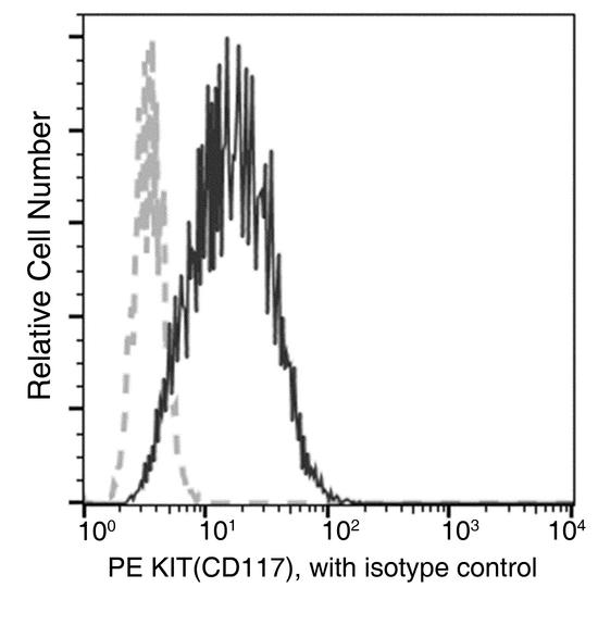 c-Kit / CD117 Antibody - Flow cytometric analysis of Human KIT (CD117) expression on TF-1 cells. Cells were stained with PE-conjugated anti-Human KIT (CD117). The fluorescence histograms were derived from gated events with the forward and side light-scatter characteristics of intact cells.