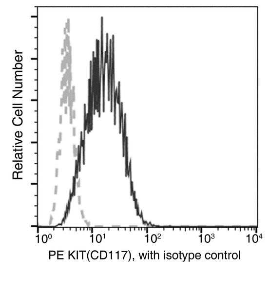 c-Kit / CD117 Antibody - Flow cytometric analysis of Human KIT (CD117) expression on TF-1 cells. Cells were stained with PE-conjugated anti-Human KIT (CD117). The fluorescence histograms were derived from gated events with the forward and side light-scatter characteristics of intact cells.