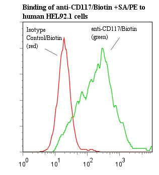 c-Kit / CD117 Antibody - Flow cytometry of c-Kit / CD117 antibody This image was taken for the unconjugated form of this product. Other forms have not been tested.