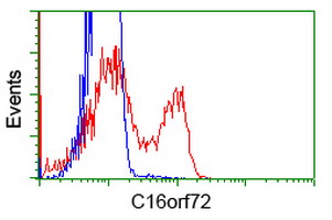 C16orf72 Antibody - HEK293T cells transfected with either overexpress plasmid (Red) or empty vector control plasmid (Blue) were immunostained by anti-C16orf72 antibody, and then analyzed by flow cytometry.