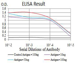C1QG / Complement C1QC Antibody - Black line: Control Antigen (100 ng);Purple line: Antigen (10ng); Blue line: Antigen (50 ng); Red line:Antigen (100 ng)