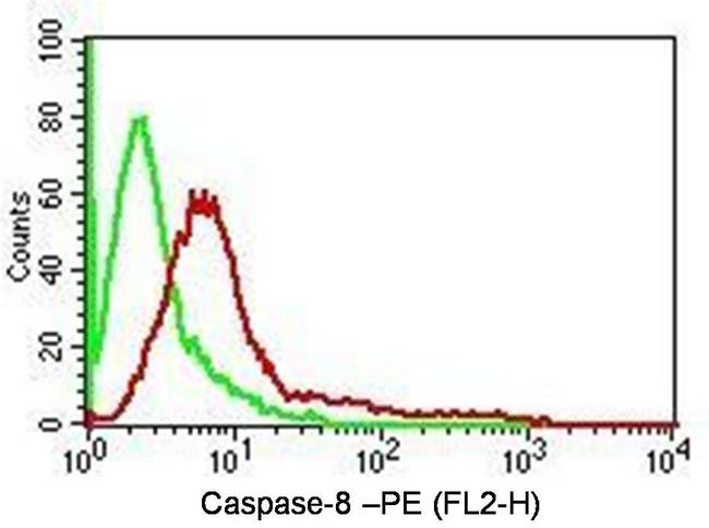 CASP8 / Caspase 8 Antibody - Fig-2: Intracellular Flow analysis of Caspase-8 antibody in Hela cells using 0.5 µg/ 10^6 cells of anti-Caspase-8 antibody. Green represents isotype control; red represents anti-Caspase-8 antibody. Goat anti-mouse PE conjugate was used as secondary antibody. (Cells were fixed with 4% paraformaldehyde for 10 min and washed with PBS by centrifuging at 1100 for 5 min followed by permeabilization for 20 min and washed again as mentioned above. Then cell were incubated with primary antibody for 45 min. and after washing the cells twice in PBS, incubated with conjugated secondary antibody for 30 min. Data acquisition was done after washing twice with PBS as mentioned above).