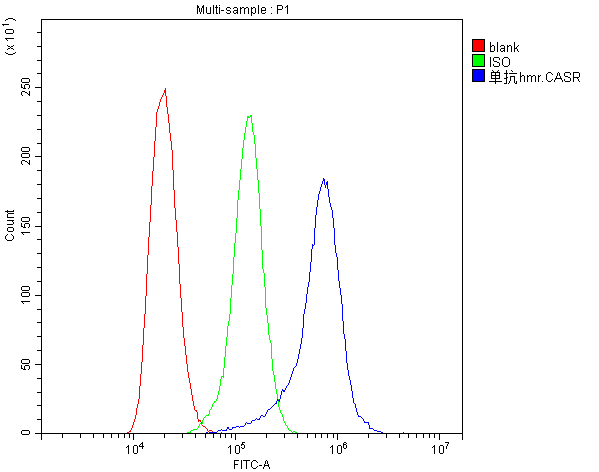 CASR/Calcium Sensing Receptor Antibody - Flow Cytometry analysis of NEURO-2A cells using anti-CASR antibody. Overlay histogram showing NEURO-2A cells stained with anti-CASR antibody (Blue line). The cells were blocked with 10% normal goat serum. And then incubated with mouse anti-CASR Antibody (1µg/10E6 cells) for 30 min at 20°C. DyLight®488 conjugated goat anti-mouse IgG (5-10µg/10E6 cells) was used as secondary antibody for 30 minutes at 20°C. Isotype control antibody (Green line) was mouse IgG (1µg/10E6 cells) used under the same conditions. Unlabelled sample (Red line) was also used as a control.