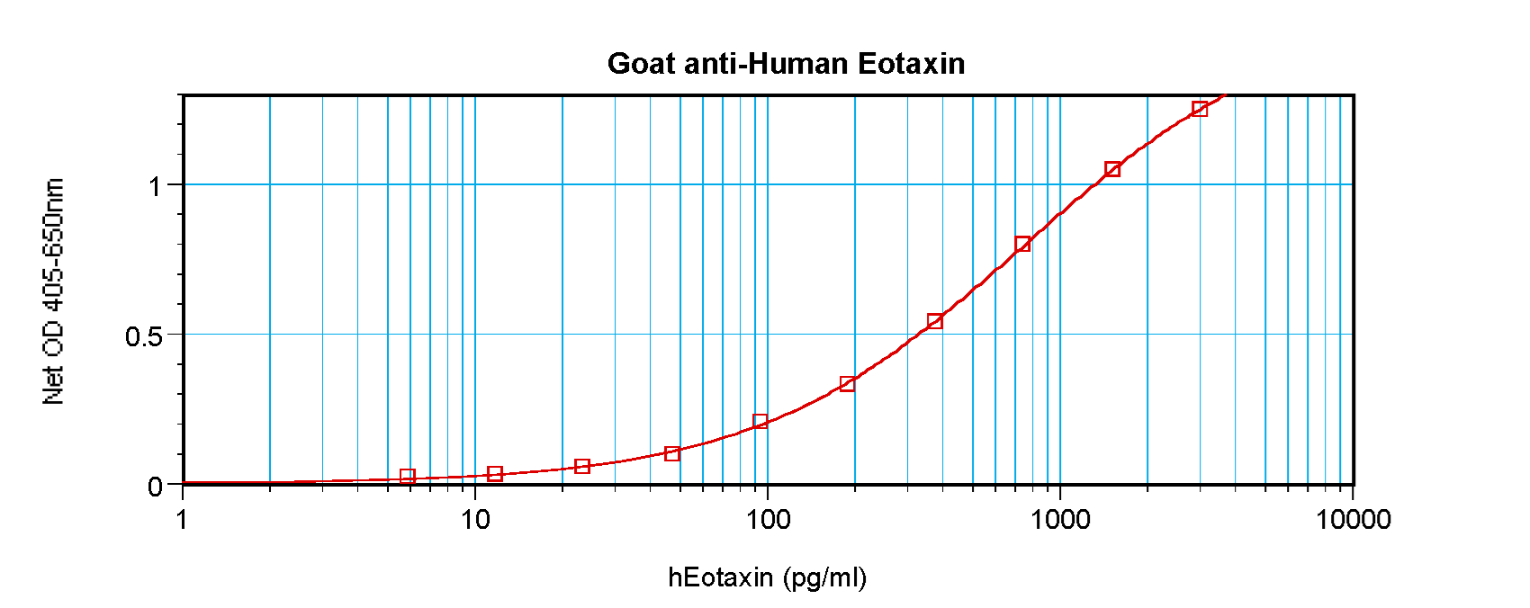 CCL11 / Eotaxin Antibody - Anti-Human Eotaxin (CCL11) Sandwich ELISA