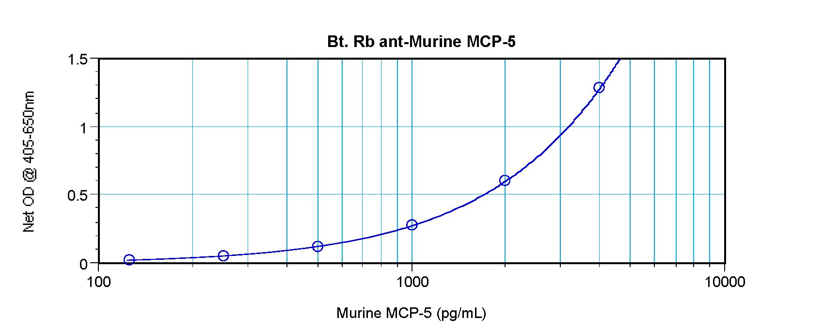 Ccl12 / MCP5 Antibody - Direct ELISA of MCP5 / CCL12 antibody This image was taken for the unconjugated form of this product. Other forms have not been tested.