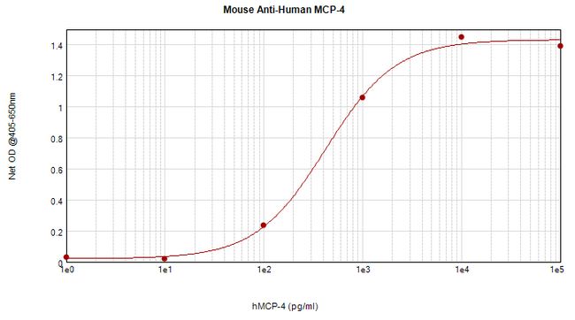 CCL13 / MCP4 Antibody - Anti-Human MCP-4 (CCL13) Sandwich ELISA