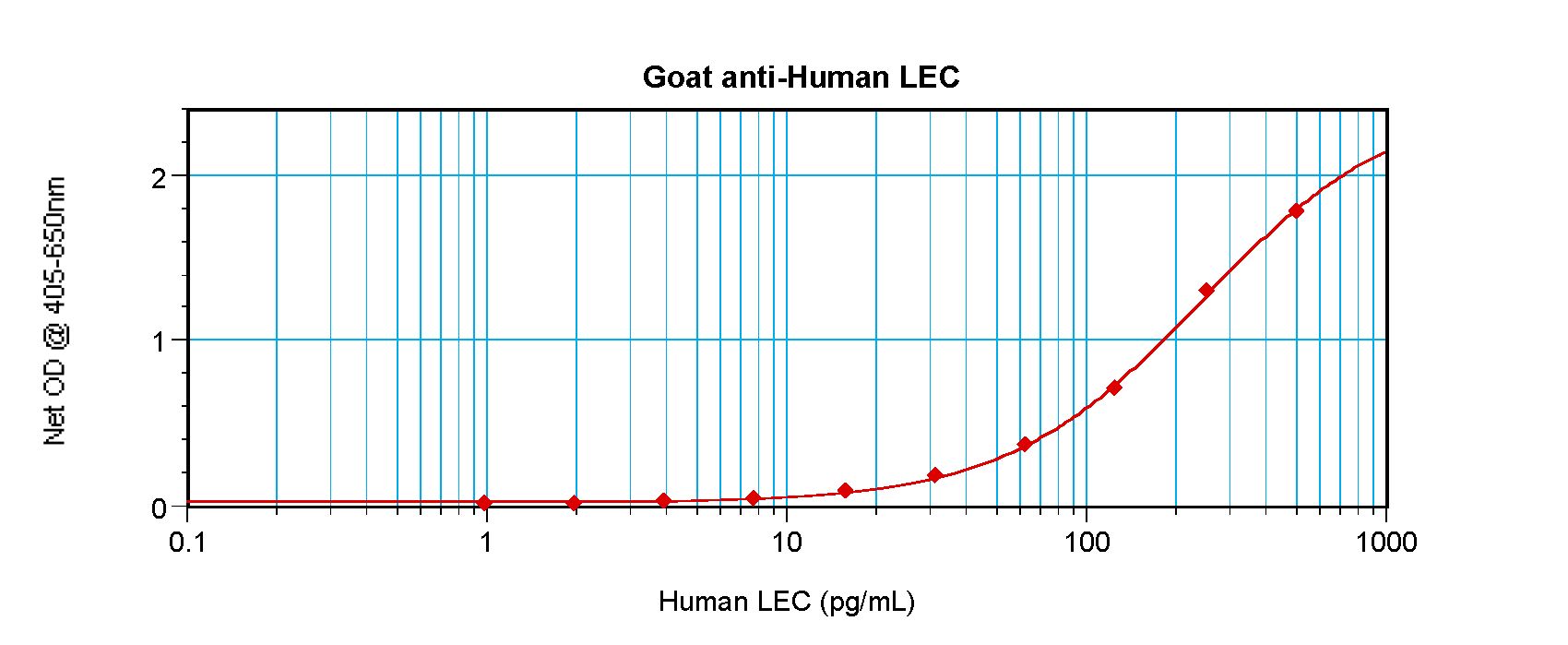 CCL16 / LEC Antibody - Sandwich ELISA of CCL16 / LEC antibody. This image was taken for the unconjugated form of this product. Other forms have not been tested.