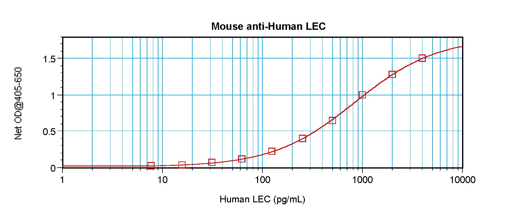 CCL16 / LEC Antibody - Sandwich ELISA of CCL16 / LEC antibody