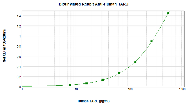 CCL17 / TARC Antibody - Biotinylated Anti-Human TARC (CCL17) Sandwich ELISA