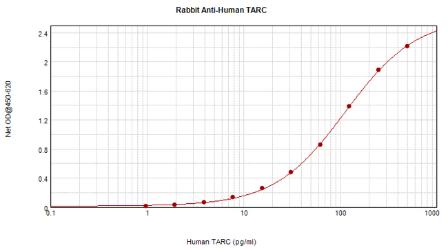 CCL17 / TARC Antibody - Anti-Human TARC (CCL17) Sandwich ELISA