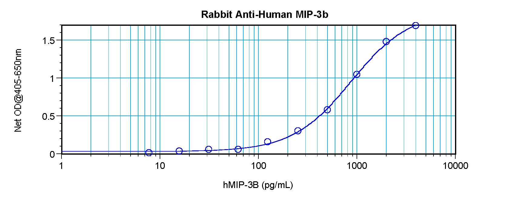 CCL19 / MIP3-Beta Antibody - Sandwich ELISA of CCL19 antibody. This image was taken for the unconjugated form of this product. Other forms have not been tested.