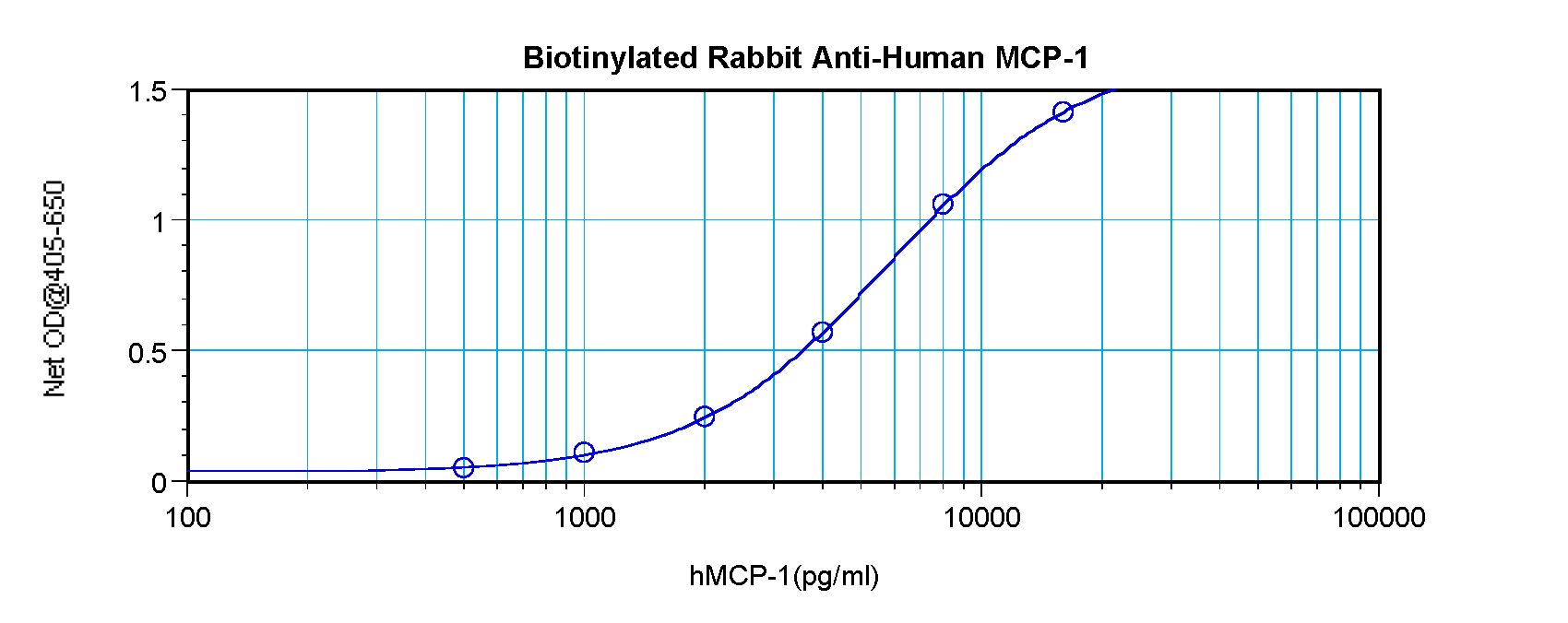 CCL2 / MCP1 Antibody - Direct ELISA of CCL2 / MCP-1 antibody This image was taken for the unconjugated form of this product. Other forms have not been tested.