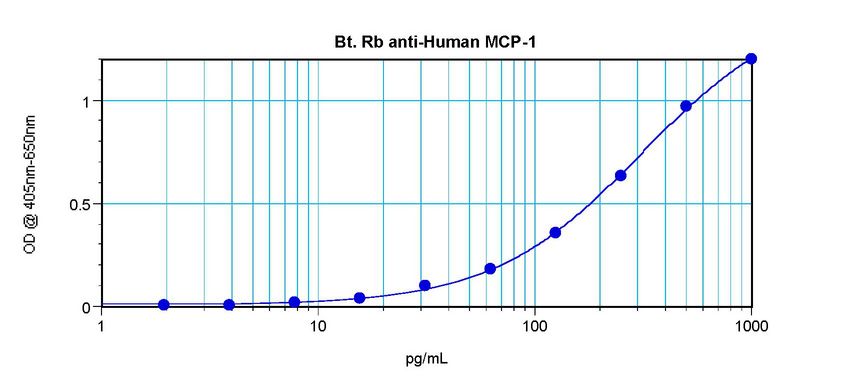 CCL2 / MCP1 Antibody - Sandwich ELISA of CCL2 / MCP-1 antibody This image was taken for the unconjugated form of this product. Other forms have not been tested.
