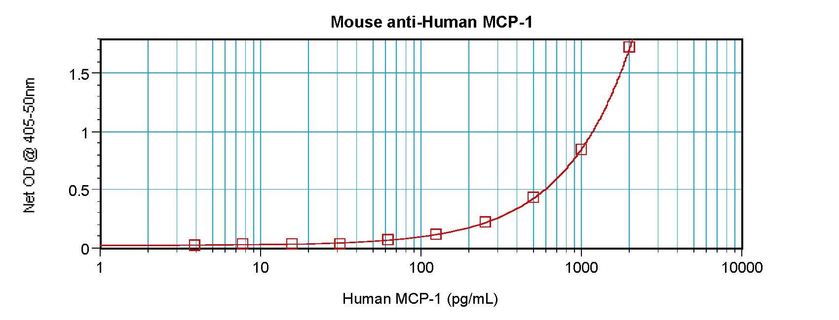 CCL2 / MCP1 Antibody - Sandwich ELISA of CCL2 / MCP-1 antibody